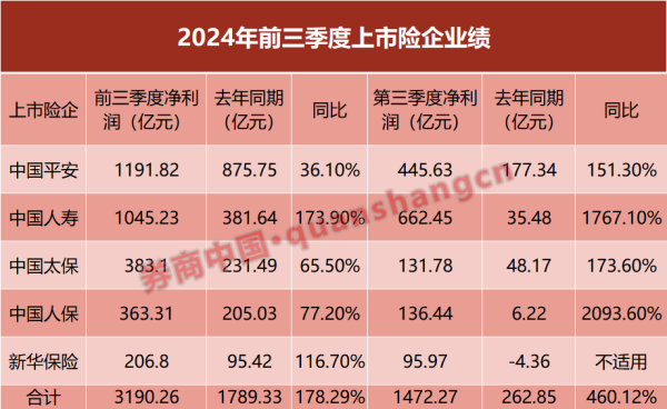 股票配资开户流程 前三季盈利近3200亿 五大险企业绩出炉